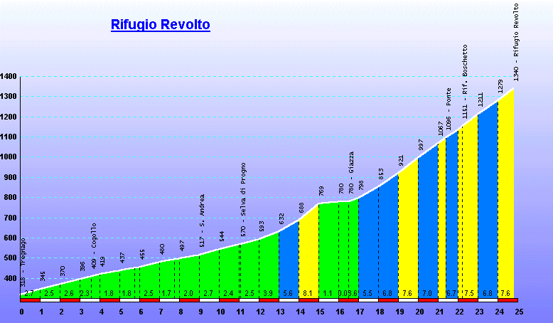 Rifugio Revolto