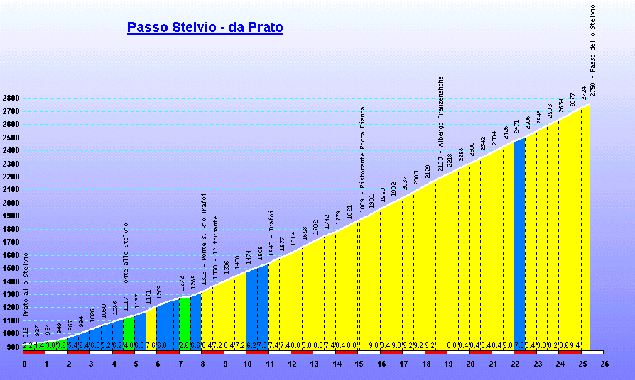 Passo Stelvio da Prato