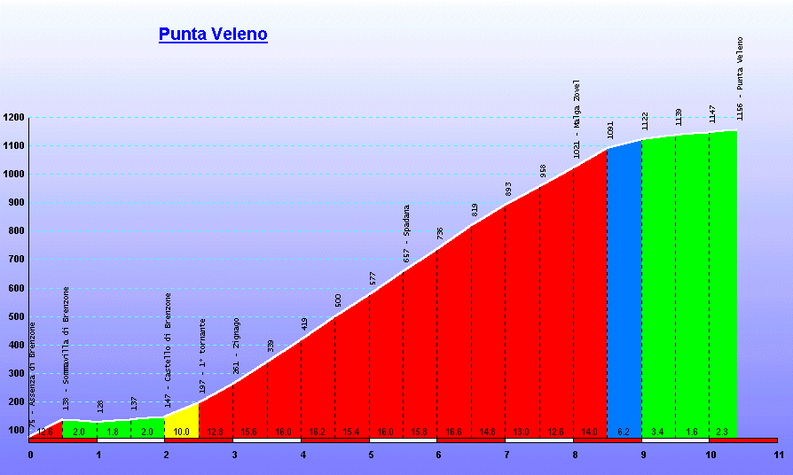 Punta Veleno