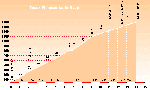 Altimetria Passo Fittanze da Sdruzzinà