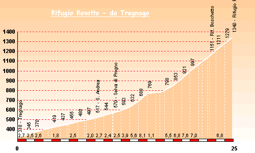 Altimetria Rifugio Revolto da Tregnago